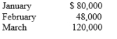 <strong>A company's past experience indicates that 60% of its credit sales are collected in the month of sale, 30% in the next month, and 5% in the second month after the sale; the remainder is never collected. Budgeted credit sales were: The cash inflow in the month of March is expected to be:</strong> A) $90,400. B) $68,400. C) $72,000. D) $86,400.