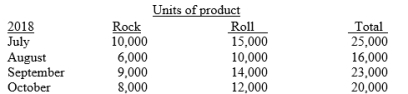 Led Zeppelin Ltd manufactures two products, (1) Rock and (2) Roll. The budgeted units to be produced are as follows: It takes 2 kilograms of direct materials to produce the Rock product and 4 kilograms of direct materials to produce the Roll product. It is the company's policy to maintain an inventory of direct materials on hand at the end of each month equal to 20% of the next month's production needs for the Rock product and 10% of the next month's production needs for the Roll product. Direct materials inventory on hand at June 30 were 4,000 kilograms for the Rock product and 6,000 kilograms for the Roll product. The cost per kilogram of materials is $5 Rock and $7 Roll. Instructions : Prepare separate direct materials budgets for each product for the third quarter of 2018.