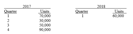Black Sabbath Ltd has budgeted the following unit sales: The finished goods inventory on hand on 31 December 2016 was 7,000 units. It is the company's policy to maintain a finished goods inventory at the end of each quarter equal to 10% of the next quarter's anticipated sales. Instructions: Prepare a production budget for 2017.