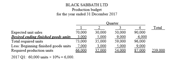 The following facts are known: •The total kilograms needed for production are 2 times the units to be produced. •The desired ending direct materials inventory is 20% of the total kilograms needed for production. •The beginning direct materials inventory is equal in number to 10% of the units to be produced. •Cost per kilogram is $10. •Total cost of the direct materials purchases is $1,610,000. Instructions: Create the direct materials budget for the period