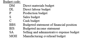 For each item given, identify the budget in which it will appear. If an item will appear on more than one budget, then indicate as many budgets as are relevant. 1. Ending cash balance 2. Total selling and administrative expenses 3. Total sales (in dollars) 4. Interest expense 5. Ending raw materials inventory (in dollars) 6. Ending finished goods inventory (in dollars)