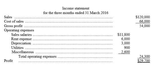 The Victorian Division of Irwin Ltd has been requested to prepare a quarterly budgeted income statement for 2017. The state manager expects that sales in the first quarter of 2017 will increase by 10% over the same quarter of the preceding year and will then increase by 5% for each succeeding quarter in 2017. The head office has requested that the state manager maintain an inventory in dollars equal to 25% of the next quarter's sales. Quarterly purchases average 55% of quarterly sales. Budgeted ending inventory on December 31, 2015 is $33,000. Quarterly salaries are $5,000 plus 5% of sales. All salaries are classified as sales salaries. Other quarterly expenses are estimated to be as follows: The income statement for the first quarter of 2016 was as follows: Instructions : Prepare a budgeted quarterly income statement in tabular form for the first quarter of 2017. (Show computations.)