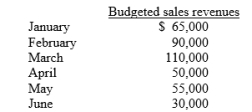 Beatles Ltd has budgeted sales revenue as follows: Past experience has indicated that 80% of sales each month are on credit and that collection of credit sales occurs as follows: 60% in the month of sale, 30% in the month following the sale, and 5% in the second month following the sale. The other 5% is uncollectable. Instructions :Prepare a schedule which shows expected cash receipts from sales for the months of April, May, and June.