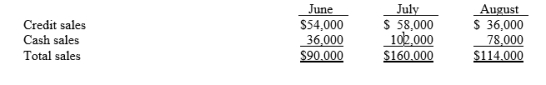 Kiss Ltd has budgeted sales revenues as follows: Past experience indicates that 60% of the credit sales will be collected in the month of sale and the remaining 40% will be collected in the following month. Purchases of inventory are all on credit and 50% is paid in the month of purchase and 50% in the month following purchase. Budgeted inventory purchases are: Other cash disbursements budgeted: (a) selling and administrative expenses of $19,000 each month, (b) dividends of $41,400 will be paid in July, and (c) purchase of a computer in August for $12,000 cash. The company wishes to maintain a minimum cash balance of $20,000 at the end of each month. The company borrows money from the bank at 9% interest if necessary to maintain the minimum cash balance. Borrowed money is repaid in months when there is an excess cash balance. The beginning cash balance on July 1 was $20,000. Assume that borrowed money in this case is for one month. Instructions :Prepare a cash budget for the months of July and August. Prepare separate schedules for expected collections from customers and expected payments for purchases of inventory.