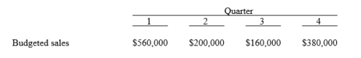 Magic Balls Ltd specialises in football memorabilia. Therefore, the company's sales are seasonal. Budgeted figures are presented below. From past experience, Magic Balls Ltd has learned that of credit sales, 70% are collected in the month of sale and 30% are collected in the month following the sale. Instructions : Assuming the fourth quarter sales for the previous year totalled $420,000, determine Magic Balls' cash collections for each of the four quarters.