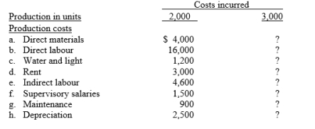 Kiwi Ltd manufactures a single product. Annual production costs incurred in the manufacturing process are shown below for the production of 2,000 units. The Water and light and Maintenance are mixed costs. The fixed portions of these costs are $200 and $300, respectively. Instructions: Calculate the expected costs to be incurred when production is 3,000 units. Use your knowledge of cost behaviour to determine which of the other costs are fixed or variable.