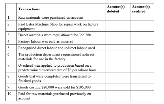 A selected list of accounts used by Walker Manufacturing Ltd follows: Walker Manufacturing Ltd uses a job order system and maintains perpetual inventory records. Instructions: Place the appropriate code letter in the columns indicating the appropriate account(s) to be debited and credited for the transactions listed below.