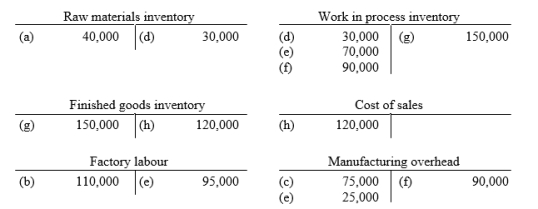 Selected accounts of Morrison Ltd at year end appear below: Instructions: Explain the probable transaction that took place for each of the items identified by letters in the accounts. For example: (a) Raw materials costing $40,000 were purchased.
