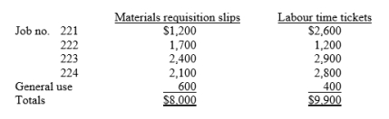 Jagger Ltd uses a job order cost accounting system. On April 1, the company has Work in process inventory of $7,600 and two jobs in process: job no. 221, $3,600, and job no. 222, $4,000. During April, a summary of source documents reveals the following: Jagger applies manufacturing overhead to jobs at an overhead rate of 60% of direct labour cost. Job no. 221 is completed during the month. Instructions : (a) Prepare summary journal entries to record the raw materials requisitioned, factory labour used, the assignment of manufacturing overhead to jobs, and the completion of job no. 221. (b) Calculate the balance of the Work in process inventory account at 30 April.