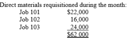 Plant Ltd employs a job order cost accounting system and keeps perpetual inventory records. The following transactions occurred in the first month of operations: 1. 2. 3. Manufacturing overhead was applied to jobs worked on using a predetermined overhead rate based on 75% of direct labour costs. 4. Actual manufacturing overhead costs incurred during the month amounted to $66,000. 5. Job 101 consisting of 1000 units and Job 103 consisting of 200 units were completed during the month. Instructions: (a) Prepare journal entries to record the above transactions. (b) Answer the following: 1. How much manufacturing overhead was applied to job 103 during the month? 2. Compute the unit cost of jobs 101 and 103. 3. What is the balance in Work in process inventory at the end of the month? 4. Determine if manufacturing overhead was under- or over-applied during the month. By how much?