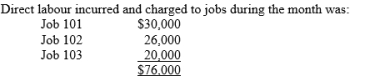 Plant Ltd employs a job order cost accounting system and keeps perpetual inventory records. The following transactions occurred in the first month of operations: 1. 2. 3. Manufacturing overhead was applied to jobs worked on using a predetermined overhead rate based on 75% of direct labour costs. 4. Actual manufacturing overhead costs incurred during the month amounted to $66,000. 5. Job 101 consisting of 1000 units and Job 103 consisting of 200 units were completed during the month. Instructions: (a) Prepare journal entries to record the above transactions. (b) Answer the following: 1. How much manufacturing overhead was applied to job 103 during the month? 2. Compute the unit cost of jobs 101 and 103. 3. What is the balance in Work in process inventory at the end of the month? 4. Determine if manufacturing overhead was under- or over-applied during the month. By how much?