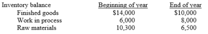 The following information is available for Simmonds Ltd at 31 December 2018: 1. 2. Debit postings to Work in process inventory during the year were: 3. Sales totalled $350,000 for the year. Instructions: (a) Prepare a condensed cost of goods manufactured schedule. (b) Prepare an income statement for the year through gross profit.
