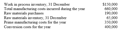 Jenny's Jewellery Ltd has developed the following information for the year ended 31 December 2019: The Work in process inventory on 1 January 2019 was 80% of the work in process inventory on 31 December 2019. Instructions: Prepare a cost of goods manufactured schedule for Jenny's Jewellery Ltd for the year ended 31 December 2019.