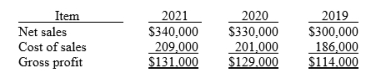 The following items were taken from the financial statements of James Limited, over a three-year period: Required: Using horizontal analysis and 2019 as the base year, compute the trend percentages for net sales, cost of sales and gross profit. Explain whether the trends are favourable or unfavourable for each item.