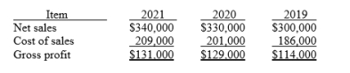 The following items were taken from the financial statements of Greenley Ltd over a three-year period: Required: Compute the following for each of the above time periods. a. The amount and percentage change from 2019 to 2020. b. The amount and percentage change from 2020 to 2021.