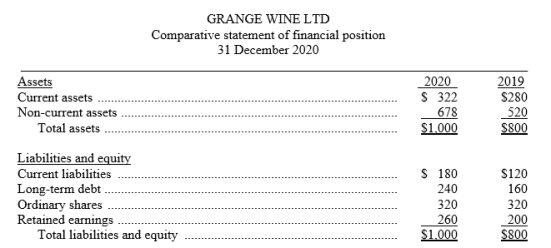 The comparative statement of financial position of Grange Wine Ltd appears below: Instructions: (a) Using horizontal analysis, show the percentage change for each statement of financial position item using 2019 as a base year. (b) Using vertical analysis, prepare a common-size comparative statement of financial position.