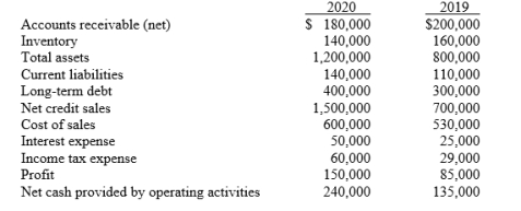 Selected information from the comparative financial statements of Dryman Ltd for the year ended 31 December appears below: Required: Answer the following questions relating to the year ended 31 December 2020. Show computations. 1. Inventory turnover for 2020 is __________. 2. The number of times interest earned ratio in 2020 is __________. 3. The debt to total assets ratio for 2020 is __________. 4. Receivables turnover for 2020 is __________. 5. Return on assets for 2020 is __________. 6. The cash return on sales ratio for 2020 is __________. 7. Current cash debt coverage for 2020 is __________.