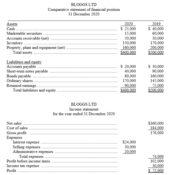 The financial statements of Bloggs Ltd appear below: Additional information: a. Cash dividends of $57,000 were declared and paid in 2020. b. Weighted-average number of shares of ordinary shares outstanding during 2020 was 60,000 shares. c. Market value of ordinary shares on 31 December 2020 was $18 per share. d. Net cash provided by operating activities for 2020 was $63,000. Required:Using the financial statements and additional information, compute the following ratios for the Boggs Ltd for 2020. Show all computations.