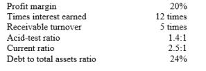 The following ratios have been computed for the Bently Bicycle Company for 2020 The 2020 financial statements for James Ltd with missing information follows: Required: Use the above ratios and information from The Bently Bicycle Company financial statements to fill in the missing information on the financial statements. Follow the sequence indicated. Show computations that support your answers.