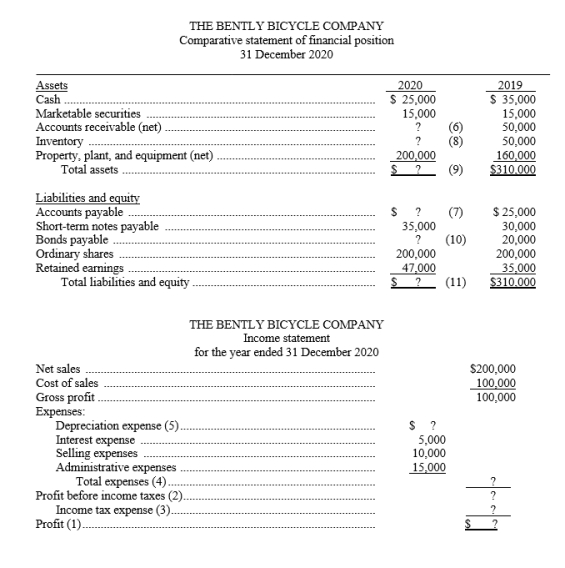 The following ratios have been computed for the Bently Bicycle Company for 2020 The 2020 financial statements for James Ltd with missing information follows: Required: Use the above ratios and information from The Bently Bicycle Company financial statements to fill in the missing information on the financial statements. Follow the sequence indicated. Show computations that support your answers.