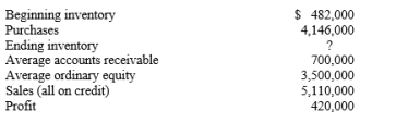 Willow Ltd has issued ordinary shares only. The company has been successful and has a gross profit rate of 20%. The information shown below was taken from the company's financial statements. Compute the following: (a) Receivables turnover and the average number of days required to collect the accounts receivable. (b) The inventory turnover and the average days in inventory. (c) Return on ordinary shareholders' equity.