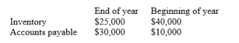 <strong>Boone Ltd reports the following: If cost of sales for the year is $150,000, the amount of cash paid to suppliers is:</strong> A) $155,000. B) $145,000. C) $115,000. D) $185,000.