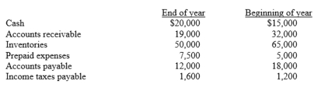Purple Ltd reported a profit of $260,000 for the current year. Depreciation recorded on buildings and equipment amounted to $80,000 for the year. Balances of the current asset and current liability accounts at the beginning and end of the year are as follows: Required: Determine the cash flows from the operating activities of the company using the indirect method.