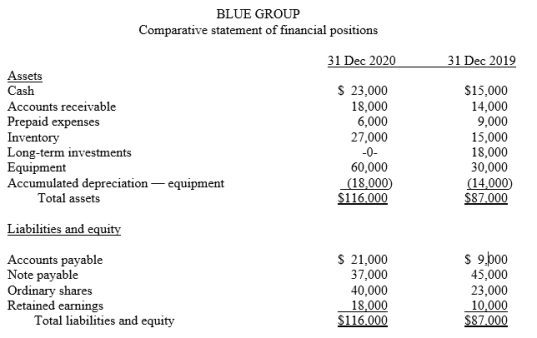 The comparative statement of financial positions for The Blue Group appear below: Additional information: 1. Profit for the year ending 31 December 2020, was $20,000. 2. Cash dividends of $12,000 were declared and paid during the year. 3. Long-term investments that had a carrying amount of $18,000 were sold for $16,000. 4. Sales for 2020 were $120,000. Required: 1. Prepare a statement of cash flows for the year ended 31 December 2020. 2. Compute the following cash-based ratios: a. Current cash debt coverage ratio b. Cash return on sales ratio c. Cash debt coverage ratio