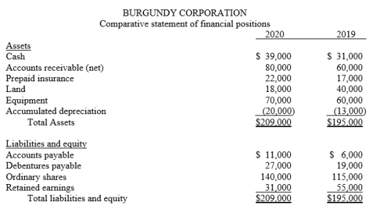 Comparative statement of financial positions for the Burgundy Corporation are presented below: Additional information: Additional information: 1. Net loss for 2020 is $20,000. Net sales for 2020 are $250,000. 2. Cash dividends of $4,000 were declared and paid during the year. 3. Land was sold for cash at a loss of $10,000. This was the only land transaction during the year. 4. Equipment with a cost of $15,000 and accumulated depreciation of $10,000 was sold for $5,000 cash. 5. $12,000 of debentures were retired during the year at their carrying amount. 6. Equipment was acquired for ordinary shares. The fair market value of the shares at the time of the exchange was $25,000. Required: 1. Prepare a statement of cash flows for the year ended 2020. 2. Compute the following cash based ratios: a. current cash debt coverage b. cash return on sales ratio c. cash debt coverage ratio.