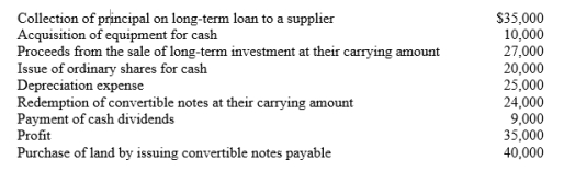 The following information is available for the Bright Ltd for the year ended 31 December 2020: In addition, the following information is available from the comparative statement of financial positions at the end of 2020 and 2019: Required: Prepare Bright's statement of cash flows for the year ended 31 December 2020, using the indirect method.