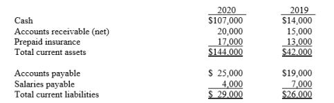 The following information is available for the Bright Ltd for the year ended 31 December 2020: In addition, the following information is available from the comparative statement of financial positions at the end of 2020 and 2019: Required: Prepare Bright's statement of cash flows for the year ended 31 December 2020, using the indirect method.