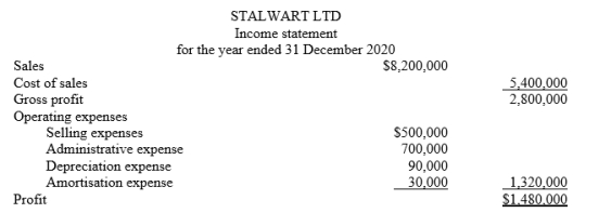 The income statement of Stalwart Ltd is shown below: Additional information: 1. Accounts receivable increased $400,000 during the year. 2. Inventory increased $250,000 during the year. 3. Prepaid expenses increased $200,000 during the year. 4. Accounts payable to merchandise suppliers increased $100,000 during the year. 5. Accrued expenses payable increased $180,000 during the year. Required: Prepare the operating activities section of the statement of cash flows for the year ended 31 December 2020, for Stalwart Ltd.