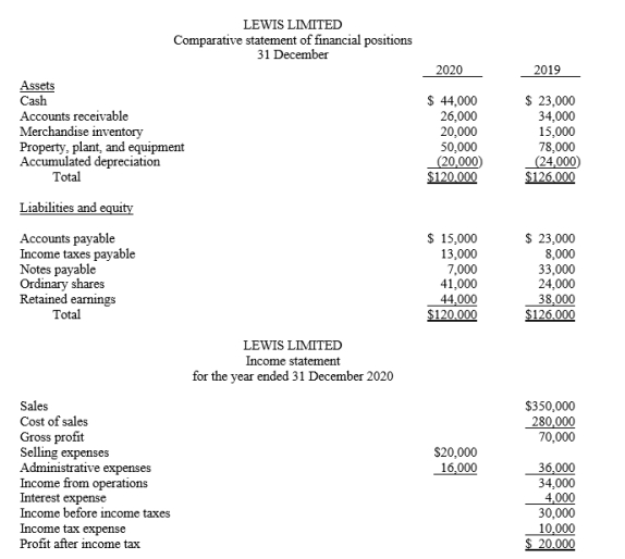 The financial statements of Lewis Limited appear below: The following additional data were provided: 1. Dividends declared and paid were $14,000. 2. During the year equipment was sold for $12,000 cash. This equipment cost $28,000 originally and had a carrying amount of $12,000 at the time of sale. 3. All depreciation expense is in the selling expense category. 4. All sales and purchases are on account. 5. Accounts payable pertain to merchandise suppliers. 6. All operating expenses except for depreciation were paid in cash. Required: Prepare a statement of cash flows for Lewis Limited using the direct method.