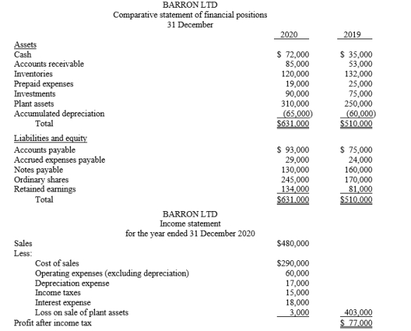 Condensed financial data of Barron Ltd appear below: Additional information: 1. New plant assets costing $85,000 were purchased for cash in 2020. 2. Old plant assets costing $25,000 were sold for $10,000 cash when their carrying amount was $13,000. 3. Notes with a face value of $30,000 were converted into $30,000 of ordinary shares. 4. A cash dividend of $24,000 was declared and paid during the year. 5. Accounts payable pertain to merchandise purchases. Required: 1. Prepare a statement of cash flows for the year. 2. Compute the following cash basis ratios: a. Current cash debt coverage b. Cash return on sales ratio c. Cash debt coverage ratio