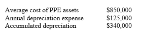 <strong>Waters Filtration Equipment has obtained the following data from its accounting records: The average useful life of PPE assets is:</strong> A) 2.5 years. B) 2.72 years. C) 6.8 years. D) Cannot be determined from the data provided.