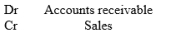 <strong>The total of the sales on account column recorded in the sales journal is posted using the following entry:</strong> A) B) C) D)