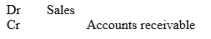 <strong>The total of the cost of sales on account column recorded in the sales journal, is posted using the following entry:</strong> A) B) C) D)
