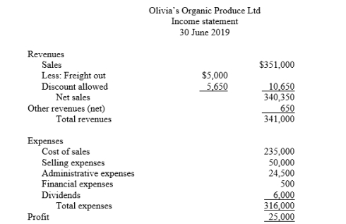 Your friend owns a small business supplying restaurants with fresh, organically grown produce. She prepares her own financial statements and has asked you to review the income statement she prepared for the financial year ended 30 June 2019: As an experienced accountant, you review the statement and determine the following facts: 1. Sales include $5,000 of deposits from customers for future sales orders. 2. Other revenues contain two items: interest expense $2,000 and interest revenue $2,650. 3. Selling expenses consist of sales salaries $38,000; advertising $5,000; depreciation on storage equipment $3,750; and sales commissions expense $3,250. 4. Administrative expenses consist of office salaries $9,500; electricity expense $4,000; rent expense $8,000; and insurance expense $3,500. Insurance expense includes $600 of prepaid insurance. 5. Financial expenses consist of $500 bank charges. Required: Prepare a corrected fully classified income statement. You do not need to calculate income taxes.