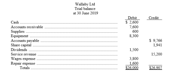 The trial balance of Wallaby Ltd shown below does not balance. An examination of the ledger and journal reveals the following errors: 1. Each of the above listed accounts has a normal balance per the general ledger. 2. Cash of $350 received from a customer on account was debited to Cash $530 and credited to Accounts receivable $530. 3. Dividends of $300 paid to shareholders were posted as a credit to Dividends, $300 and a credit to Cash $300. 4. Wages expense of $300 was omitted from the trial balance. 5. The purchase of equipment on account for $700 was recorded as a debit to Repair expense and a credit to Accounts payable for $700. 6. Services were performed on account for a customer, $510, for which Accounts receivable was debited $510 and Service revenue was credited $51. 7. A payment on account for $215 was credited to Cash for $215 and credited to Accounts payable for $251. Instructions: Prepare a correct trial balance.