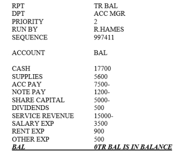 The following trial balance was obtained from Clover Ltd's computer system. Required: 1. What features make this trial balance difficult to read? 2. Prepare an improved trial balance.