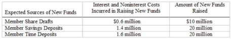 Axtell Credit Union elects to draw upon the following new sources of funds to support the $40 million in new automobile loan requests it is expecting from its customers next week: If only 80 percent of the total of new funds raised will actually be available for making new auto loans, what is the minimum rate of return Axtell must earn in order to at least break even on these new loans?