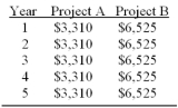 Each project will last an estimated 5 years with no remaining significant scrap value. Determine the IRR and the NPV for each of these two projects. What should INLAC decide about each proposed project, assuming the above figures are truly accurate?  INLAC Company, Ltd. is examining two investment projects as a part of its expansion plan for the coming year. These two projects are not mutually exclusive. The cost of Project A is $9,870 while the second project (B) is expected to cost $17,850. INLAC's cost of capital (required rate of return) is 12 %. Expected annual cash flows are projected to be as follows:   