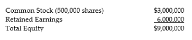 Your firm has decided to pay a 15% stock dividend. The current market price of the stock is at $17/share. The following information is the balance sheet before the stock dividend was declared: Show the equity section of the balance sheet after the stock dividend.