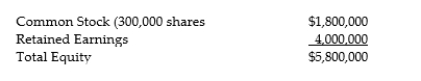A firm decides to do a 5- 1 stock split. The current market price of the stock is $20/share. The following information is the balance sheet before the stock dividend was declared: Show the equity section of the balance sheet after the stock split.