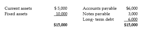 <strong>Use the following information to answer the question: Calculate net working capital.</strong> A) $0 B) $4,000 C) $6,000 D) ($4,000)