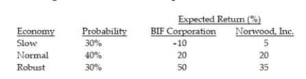 <strong>Use the following information to answer the question below. -What are the expected returns for BIF Corporation and Norwood, Inc.?</strong> A) 26%, 26% B) 26%, 20% C) 20%, 20% D) 20%, 26%