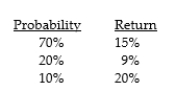 Use the following information to answer the question below. You hold a diversified portfolio of stocks and are considering investing in the XYZ Company. The firm's prospects look good and you estimate the following probability distribution of possible returns: The return on the market is 13.5% and the risk free rate is 7%. You have calculated XYZ's beta from past returns as 1.3 and you believe this will be the future beta. -What is the expected return for XYZ?