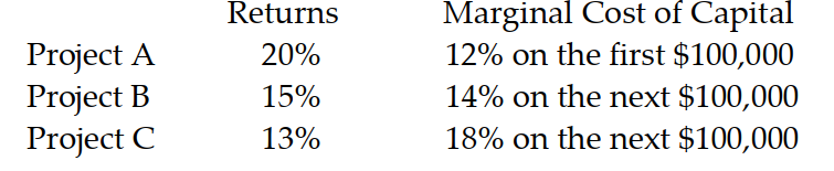 You have three projects costing $100,000. The total capital budget is $300,000. The returns on the projects and the marginal costs of capital are as follows: Which projects should be undertaken? Why?