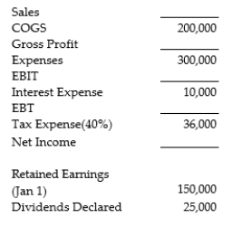 For the following income statement and balance sheet, fill in the missing information for the calendar year ending December 31.
