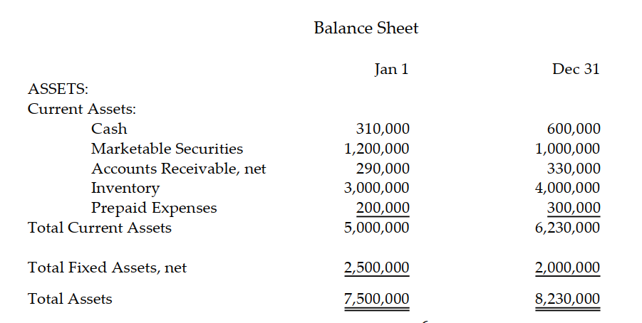a. Prepare a cash flow statement for the following information. b. Include a cash reconciliation statement.